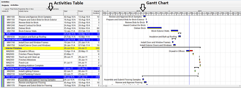 What is Gantt Chart